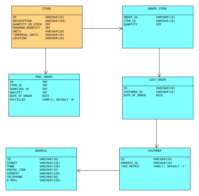 Diagram that shows relations between tables ITEMS