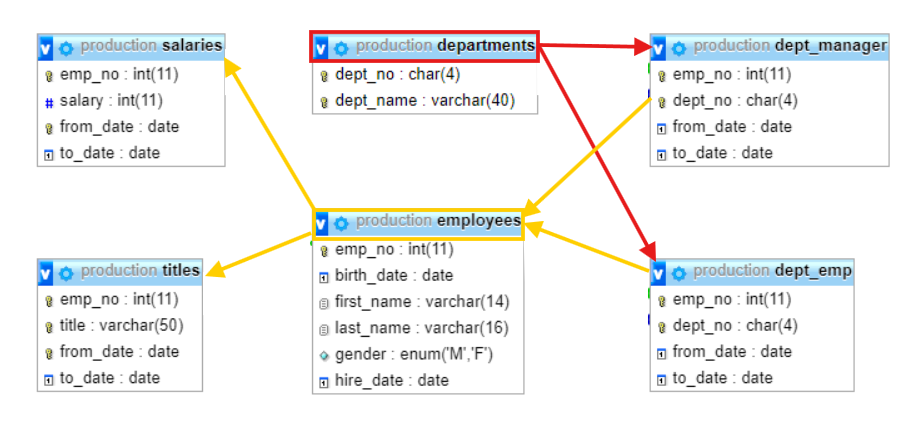 Screenshot of Tables when copying departments
