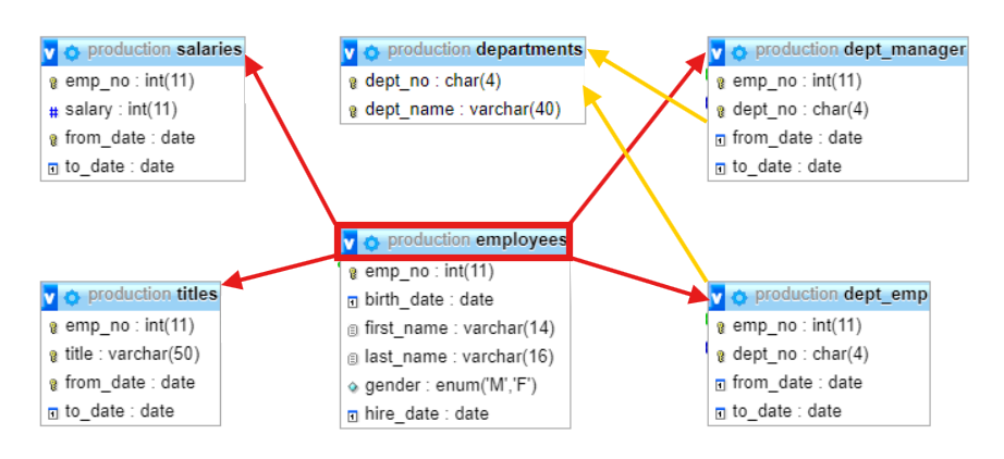 Screenshot of tables when copying employees