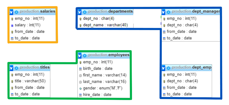 Screenshot of the Tables that are grouped