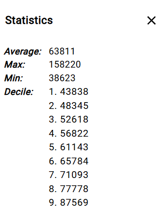 Statistics of the Salary column including Average