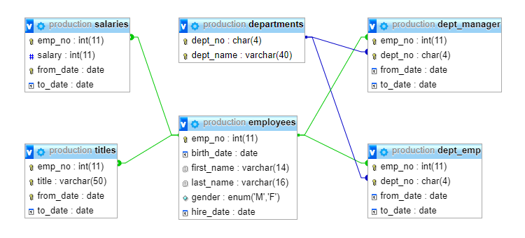 Diagram of relations of sample tables